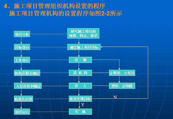 工程项目管理培训讲义（200页）-施工项目组织机构设置程序图