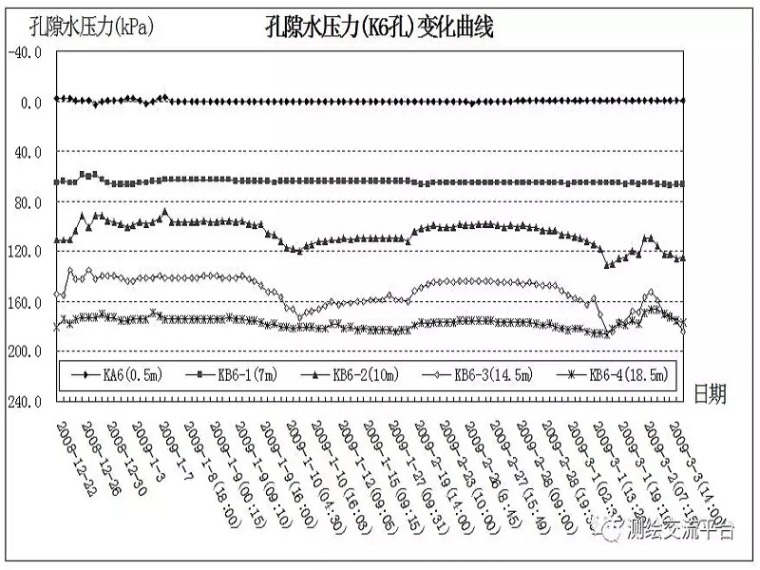 逆作法基坑监测重点资料下载-掌握了这些你就是基坑监测高手