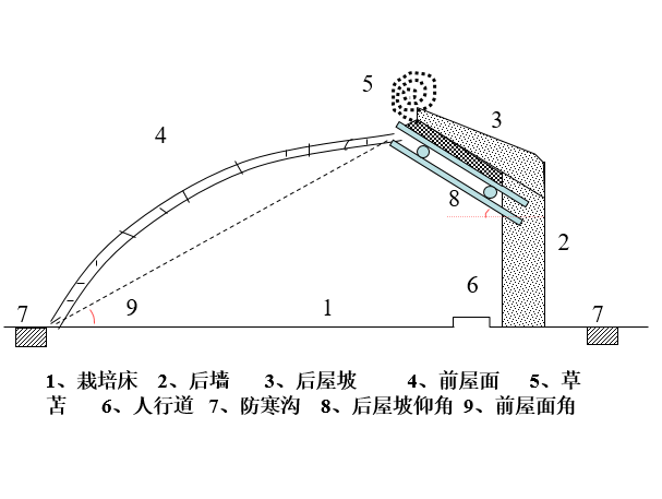 钢架结构日光温室的设计资料下载-温室的结构设计与建造（PPT，24张）