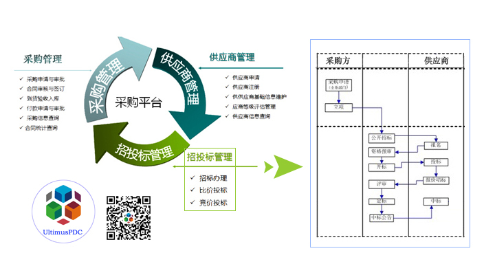 成本内控管理资料下载-BPM采购内控管理——在线招投标，降低采购成本，规避人为风险