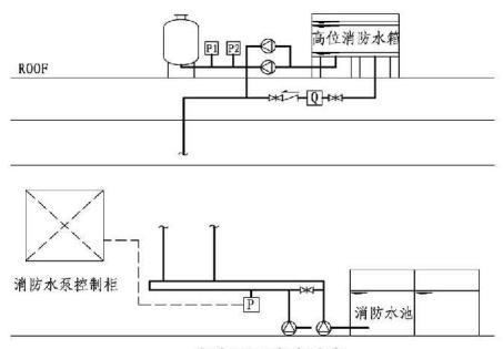 消防给水及消防栓系统资料下载-《消防给水及消火栓系统技术规范》设置稳压泵应注意的几个问题