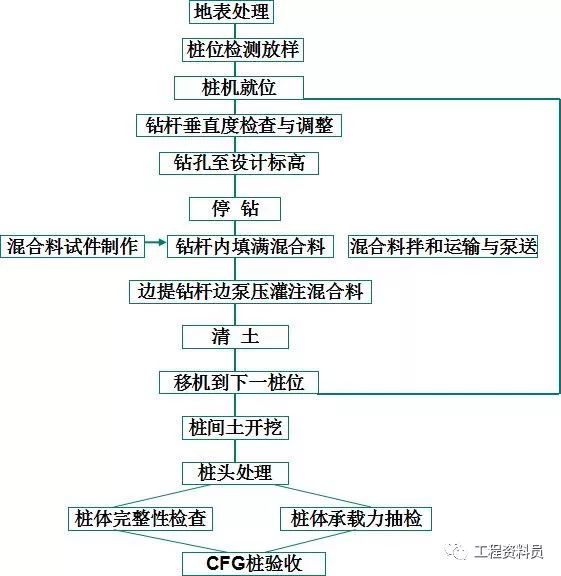 CFG素混凝土灌注桩施工及检测_4