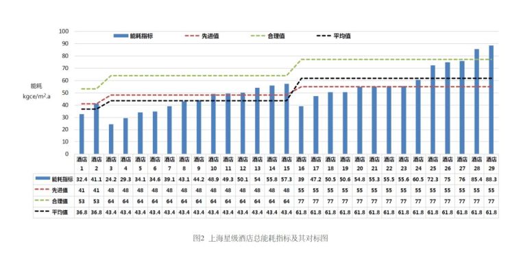 技术案例丨基于深度能源审计的上海星级酒店空调系统节能研究_3