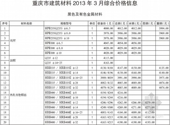 2013年水利定额资料下载-[重庆]2013年第4期建筑工程造价信息（全套）124页