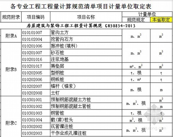 工程量计量规范2013资料下载-[湖北]2013版工程量计算规范清单项目计量单位取定表（6大专业）