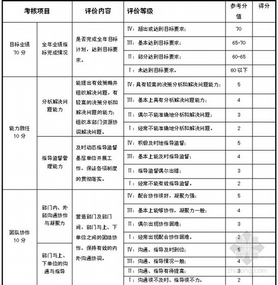 大型建筑安装施工企业战略与组织管理手册（155页 图表丰富）-公司总部部门年度绩效考核评分表 