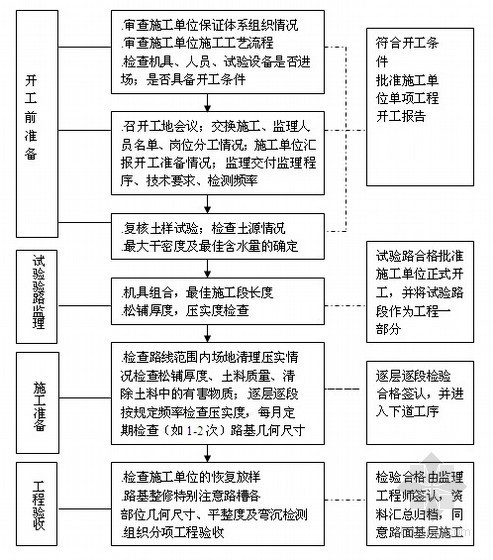 道路工程施工质量验收资料下载-市政道路工程施工质量控制（路基 路面）