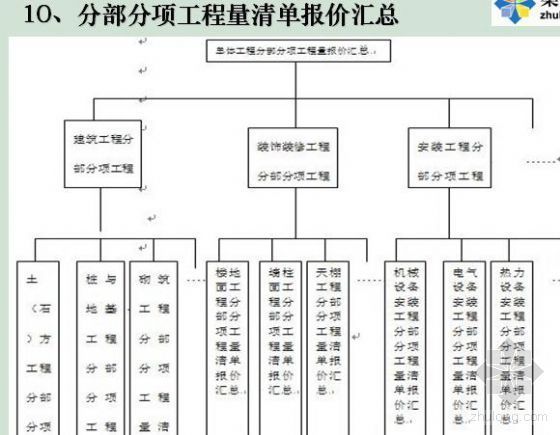 上海市清单招标的若干文件资料下载-上海市建设工程项目施工工程量清单招标实务知识讲解