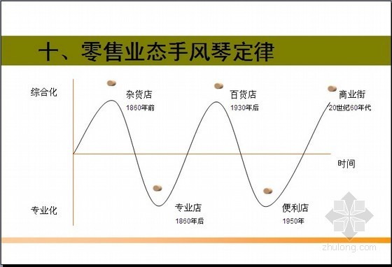 商业地产设计培训资料下载-商业地产基础知识培训讲义（开发尺度+发展模式+招商管理）51页