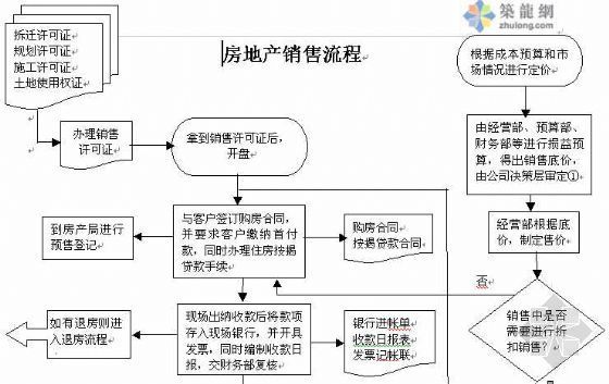 房地产成本管理流程图资料下载-房地产销售流程图