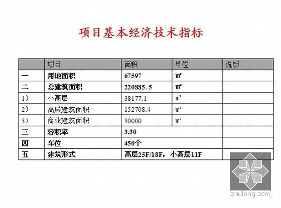 [郑州]房地产项目规划设计方案66页-项目基本经济技术指标