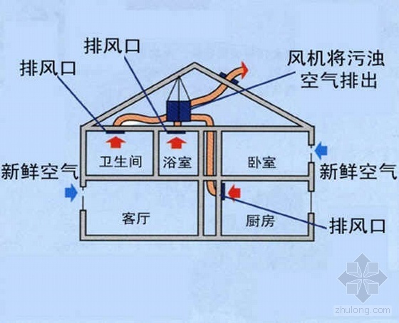 住宅置换通风资料下载-某节能住宅新风系统理论与实践