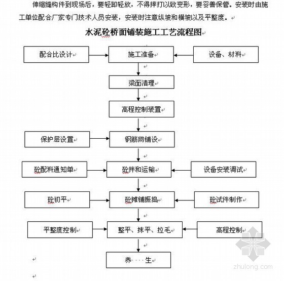 装配式桥梁施工组织设计资料下载-海门绕城公路施工组织设计(桥梁)