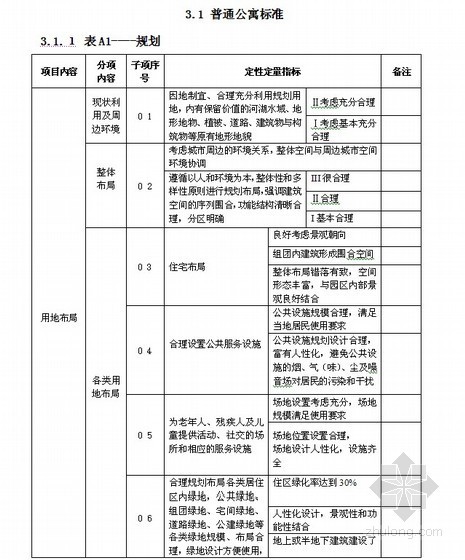 土方工程技术标准资料下载-杭州某地集团住宅精品工程技术标准