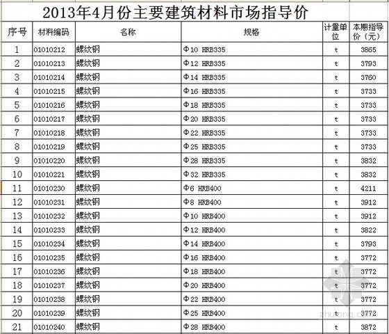 徐中资料下载-[徐州]2013年4月材料市场指导价