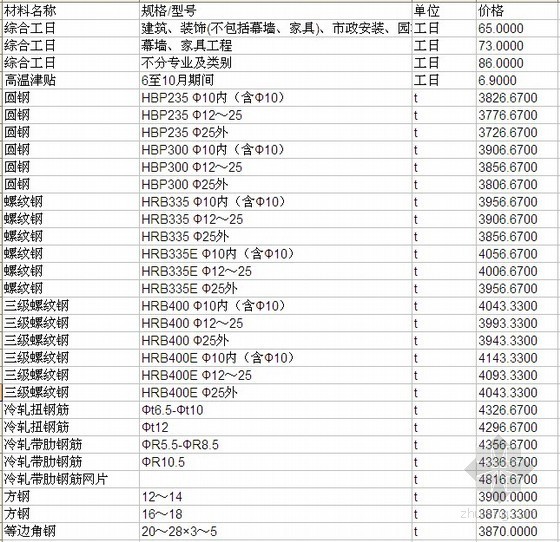 西藏造价信息人工费资料下载-[佛山]2013年3月建设工程造价信息（含人工费 4362项）