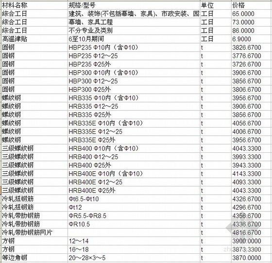 工程检验检测费资料下载-[佛山]2013年3月建设工程造价信息（含人工费 4362项）