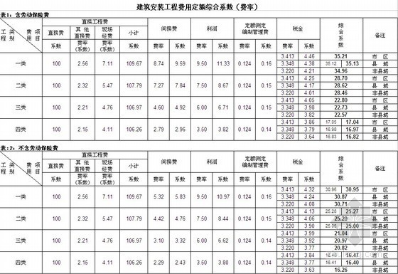 安装安徽2000定额资料下载-安徽2000年建筑、装饰及仿古工程定额取费标准