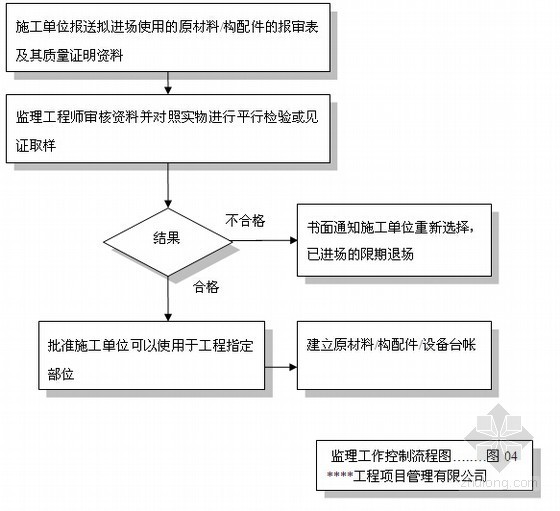 [武汉]市政公路改建工程监理大纲（流程图丰富 2015年编）-原材料质量控制工作程序