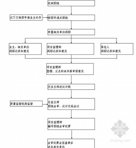 [重庆]农村环城公路监理大纲（172页）-图纸会审监理程序 