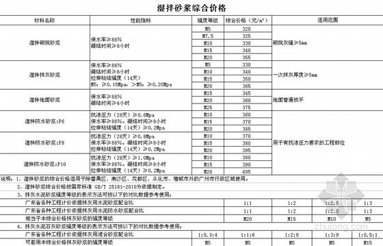 2020湖南材料信息价资料下载-[广州]2013年第1季度建设工程材料信息价(造价信息)