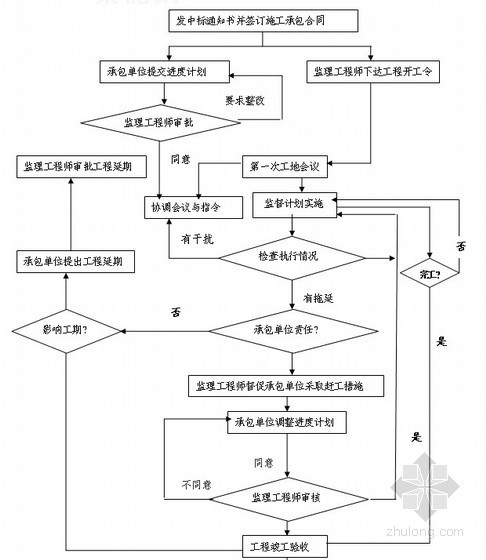 [湖北]建设工程监理作业指导书95页（最终版，甲级公司汇编）-施工阶段工程进度控制流程 