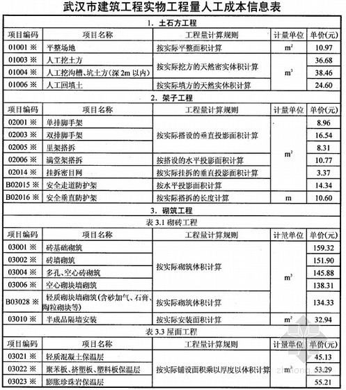 武汉造价信息2013年资料下载-[武汉]2013年第3季度建筑工程实物工程量人工成本信息