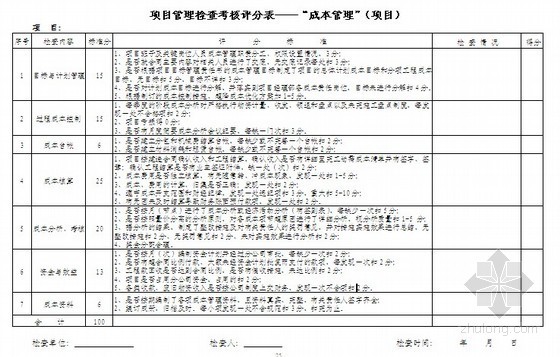 项目管理检查考核表（月度 全套）- 