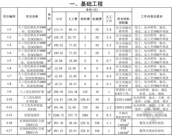 广州劳务分包指导价资料下载-房地产公司企业定额（内部劳务指导价 121页）