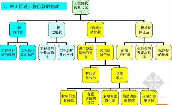 [名师精讲]建设项目全过程造价控制及工程索赔精细化管理讲解（图表212页）-施工阶段工程价款的构成 