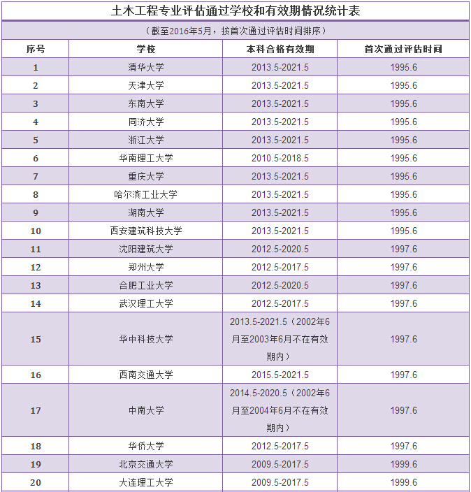 55所学校86个专业点通过给排水、建环等专业评估-QQ截图20160719162644.jpg