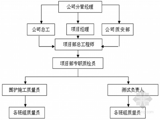 [山东]大厦深基坑排桩支护及搅拌桩止水帷幕施工方案-质量管理组织框图 