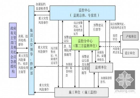 [天津]地铁区间工程盾构监测方案36页-施工安全风险预警信息报送流程