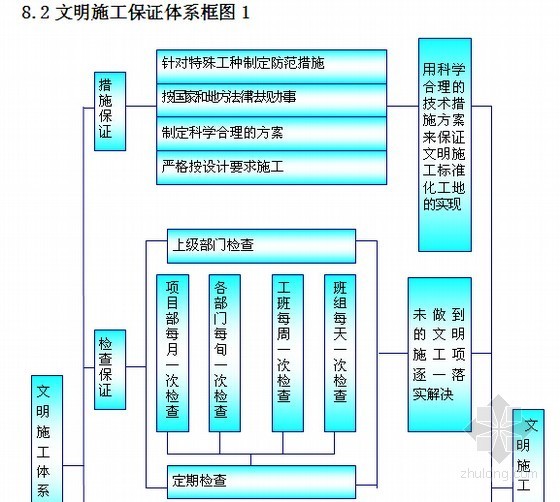 [广西]职业技术学院建设工程投标文件(技术标)-文明施工保证体系框图 