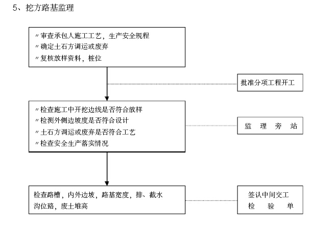 [湖北]隧道工程监理实施细则（图文丰富）-挖方路基监理