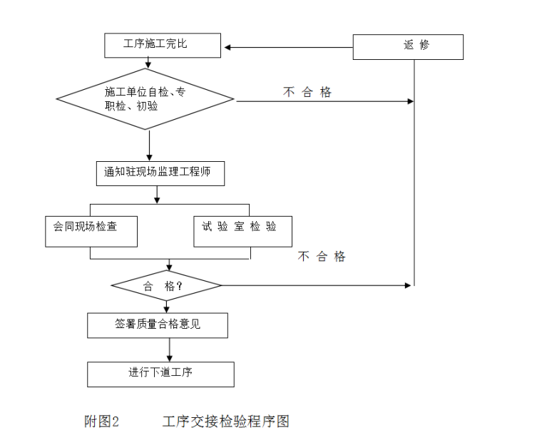 四川某工程监理投标书-72页-工序交接