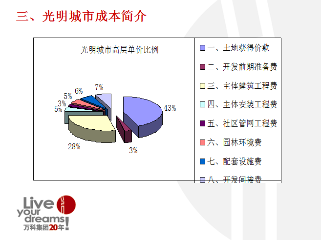 房地产成本构成(共71页)-成本简介