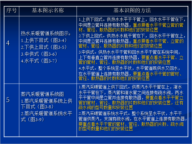 建筑管道工程快速识图-热水采暖管道系统识图