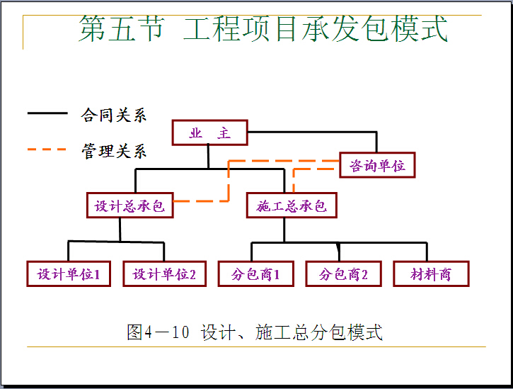 工程项目组织策划-设计、施工总分包模式