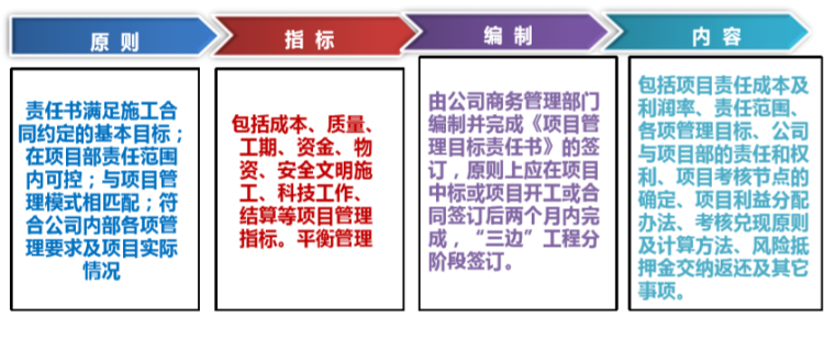 知名企业项目管理标准宣贯（PPT）-项目管理目标责任书