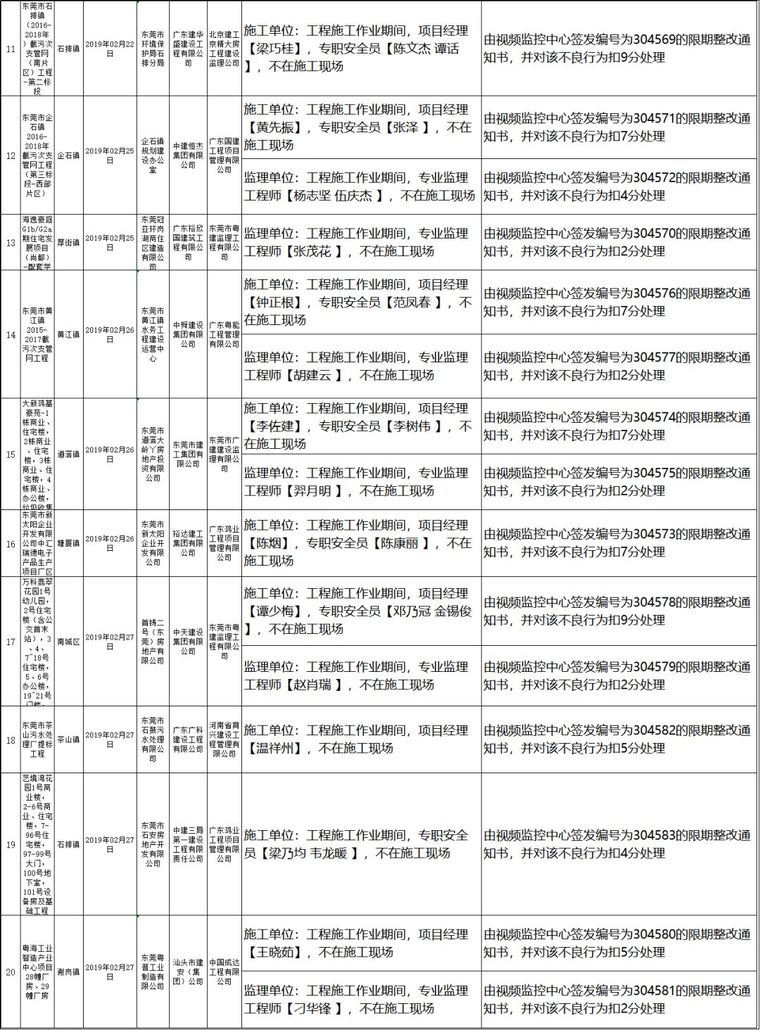 历害了！工地现场视频＂实时＂检查，28个工地被通报_2