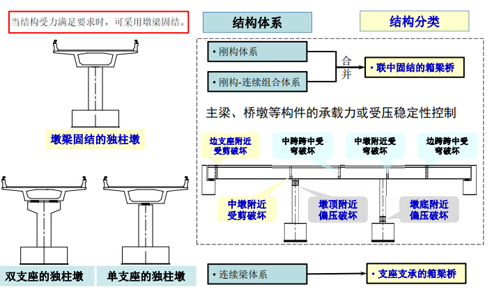 解读公路钢筋混凝土及预应力混凝土桥涵设计规范JTG3362-2018-结构形式