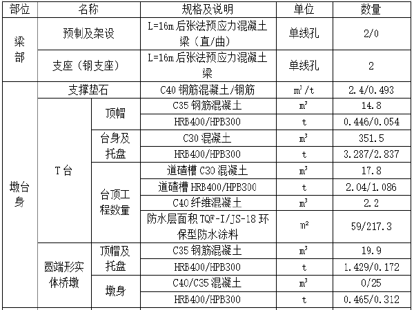 铁路施工质量管理体系资料下载-铁路扩能改造工程站前部分施工标段中桥施工方案