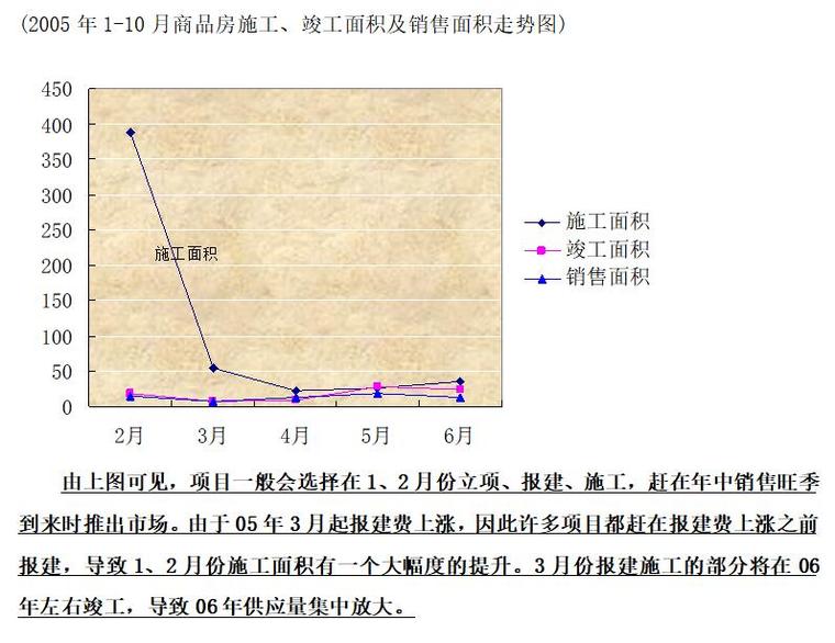 房地产项目全程营销策划方案-商品房施工、竣工面积及销售面积走势图