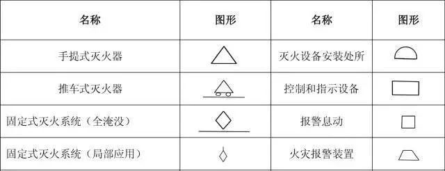 电气火灾系统图形符号资料下载-消防工程常用图形符号汇总