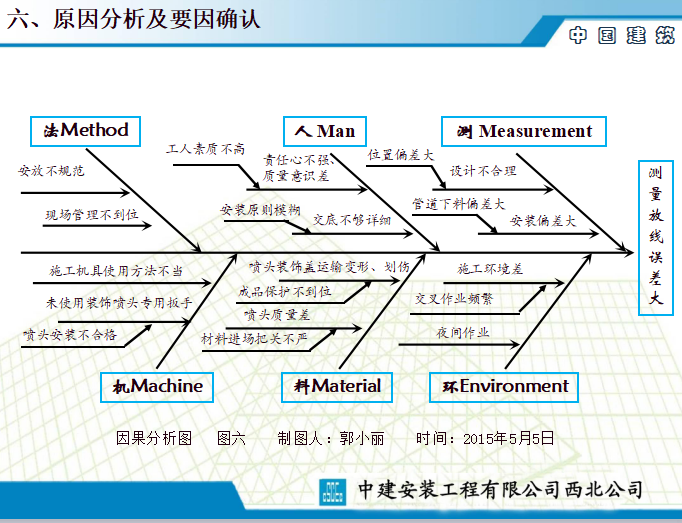 中建提高消防喷头安装一次合格率QC成果_5