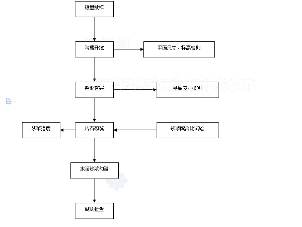 路面边沟施工方案资料下载-边沟排水施工方案