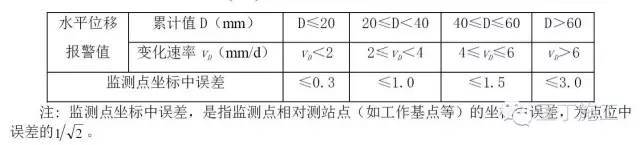 9点掌握基坑监测全过程（监测点布置、监测方法、数据处理等）_5