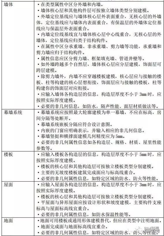 BIM技术在预制装配式中的应用总结_5