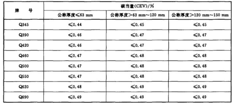 早期推定混凝土强度试验方法基本符号- n资料下载-GB1591-2008低合金高强度结构钢